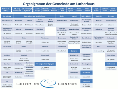 Organigramm Lutherhaus Februar 2020