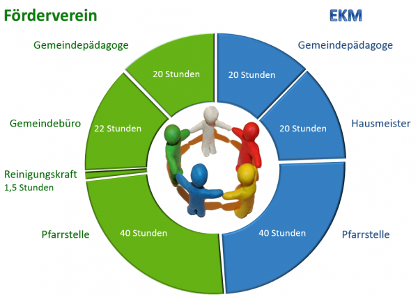 Kostenverteilung der Stellen im Lutherhaus