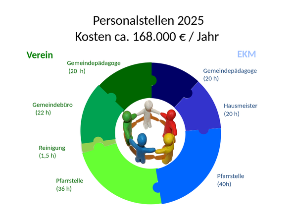 Foerderverein Personalstellen 2025